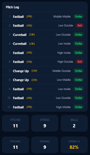 QuickTrak Charts tab — strike zone scatter plot with Fastball FB Middle Middle Strike tooltip and Pitch Log showing 5 pitches